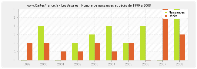 Les Arsures : Nombre de naissances et décès de 1999 à 2008
